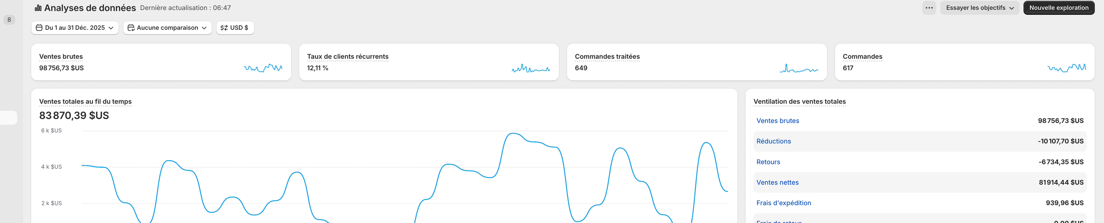 Tableau de bord Shopify d'un mois : 98 756 $ de ventes brutes, 617 commandes, ventilation détaillée